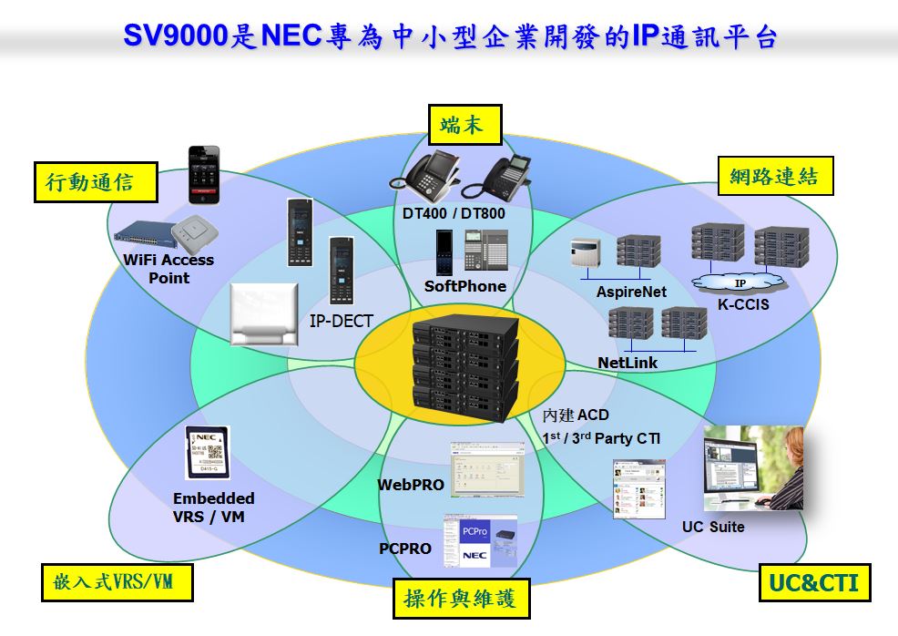 電話總機｜NEC SV9000數位IP通訊系統｜泓億科技