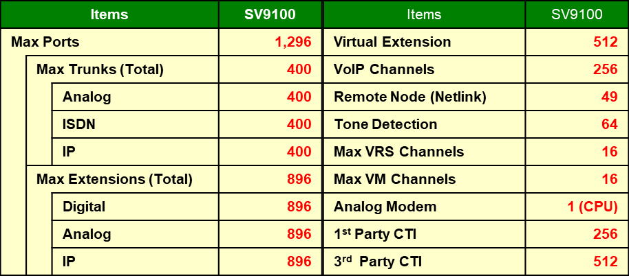 電話總機｜NEC SV9000數位IP通訊系統｜泓億科技
